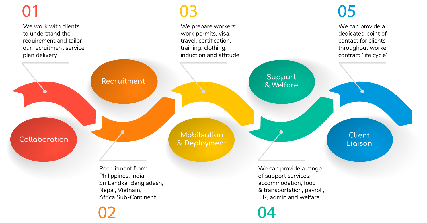 SBH Workforce Our Process